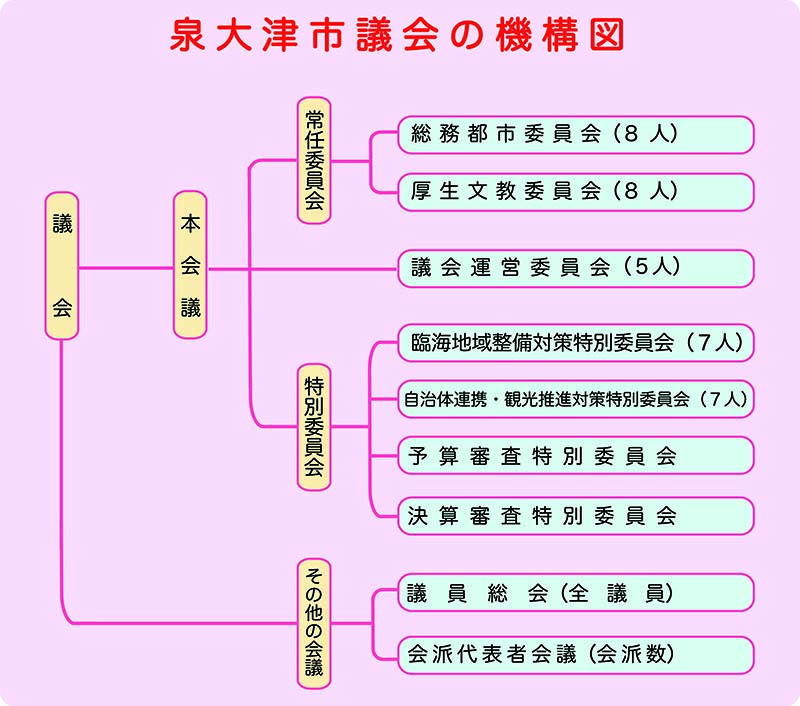 泉大津市議会機構図